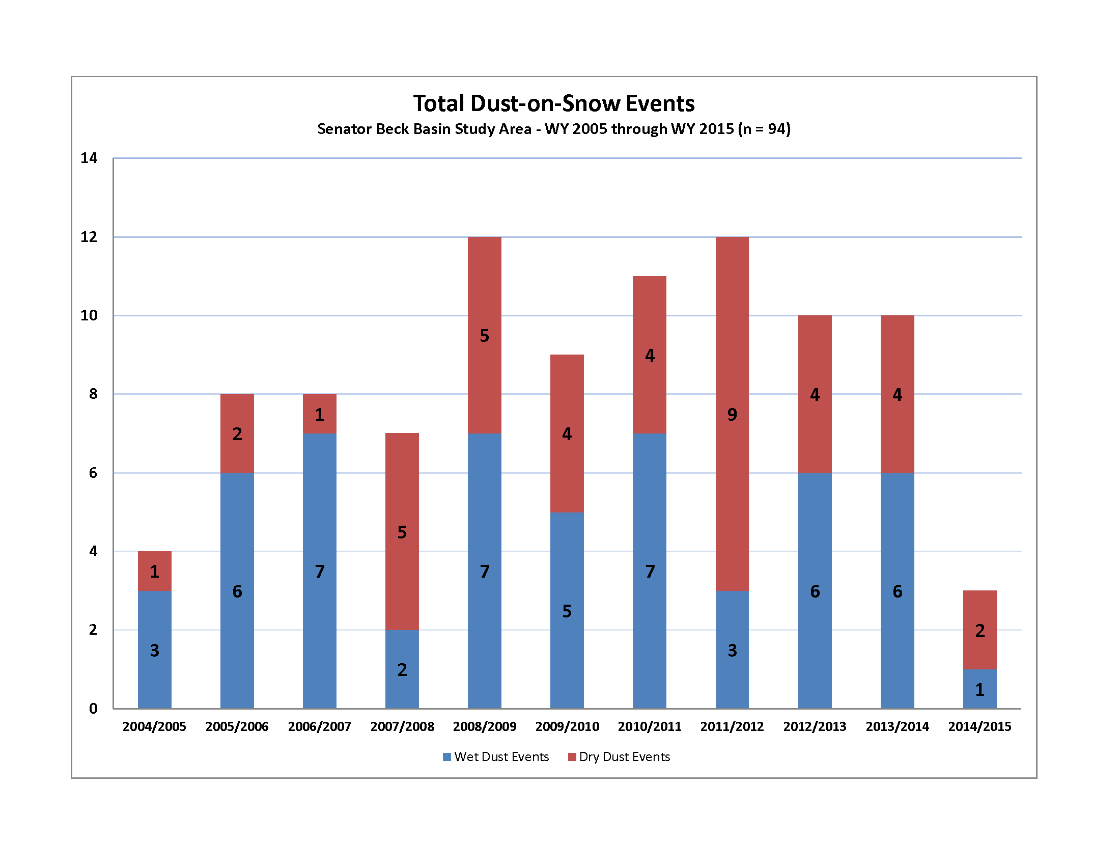 Dust Log by Season chart.png