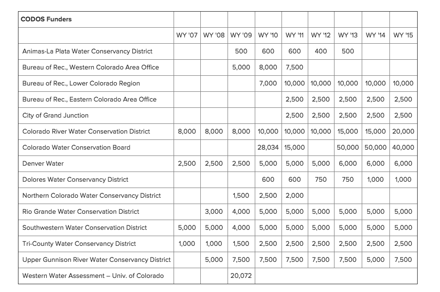 funders table.png