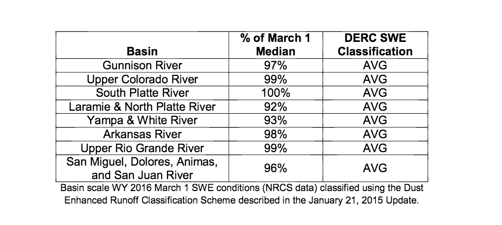Basin scale WY 2016 March 1 SWE conditions (NRCS data) classified using the Dust Enhanced Runoff Classification Scheme described in the January 21, 2015 Update.