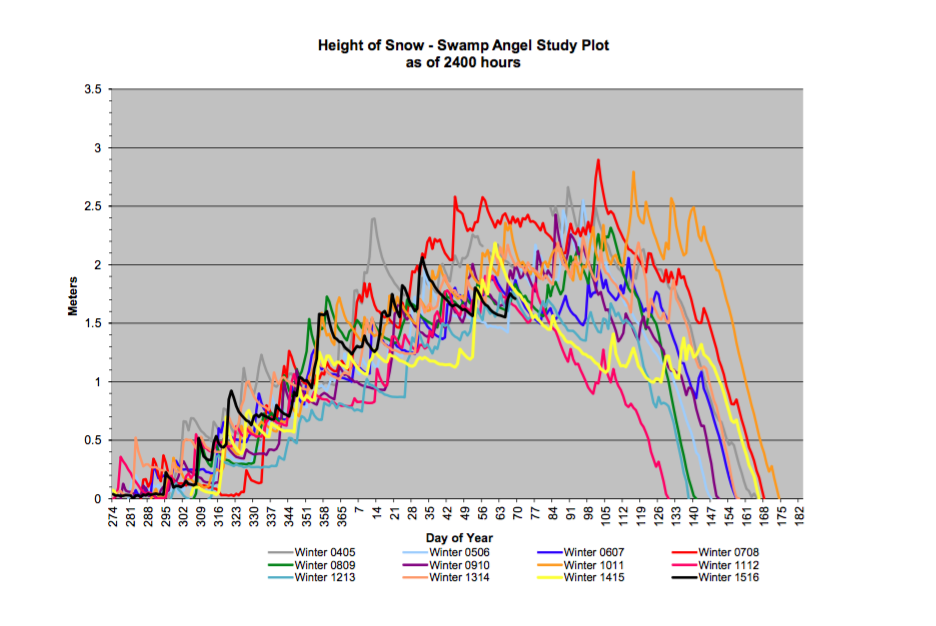 height of snow sasp.png