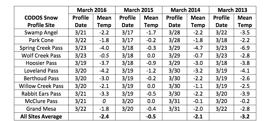 Mean measured snow temperatur es, by CODOS site, in March 2016 , March 2015, March 2014, and March 2013 snowpack profiles , as measured at 10 cm (4”) intervals from the ground up. March 2016 snow profiles have re tained significant cold content, very much similar to March 2014. The March 2013 snowpack retained still more cold content. In March 2015 m ost sites were at or very near isothermal temperature of 0.0° C . 