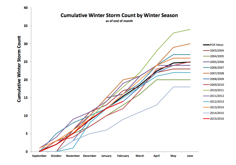 cumulative winter storm count.png