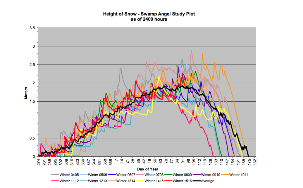 sasp heightofsnow.png