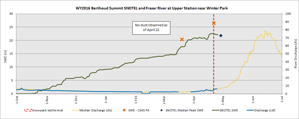 Berthoud Summit SNOTEL SWE, Fraser River at Upper Station near Winter Park streamflow with CSAS SWE measurements. Snowpack is isothermal. 