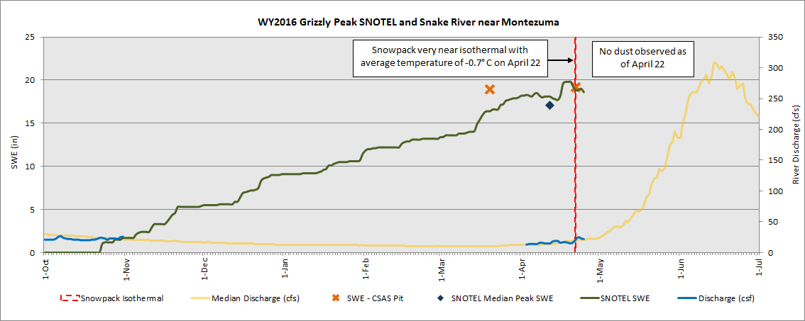 Grizzly Peak SNOTEL and Snake River near Montezuma streamflow with CSAS measured SWE.