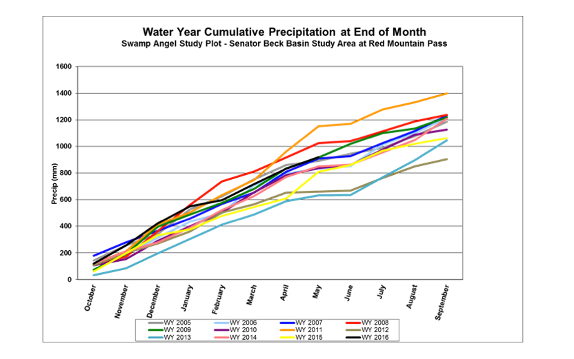 Cumulative precipitation as of June 1, 2016. WY2016, so far, is the third highest (barely) in our 13 year record.