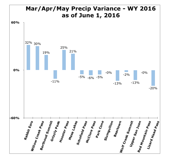 Combined March, April, and May precipitation, through June 1, 2016 . On May 15, 2016, precipitation had fallen short of average for ten of these fifteen SNOTEL stations adjacent to or near CODOS monitoring sites. Since May 15, all stations recorded improved cumulative totals, with average change in percent deviation from the mean increasing 12%. Overall, the average variance for the 15 stations is 3% above the long term mean. 