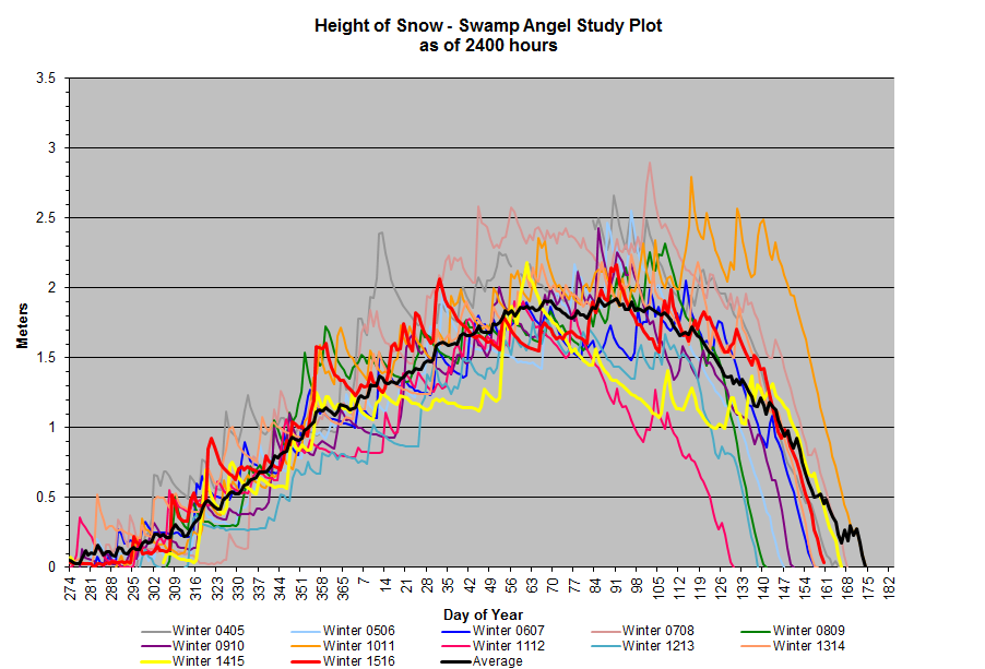 Most of May was cooler than normal. May 1 (day of year 122) thru May 18 (DOY=139) we documented three storms at SBB. The latter part of the month recorded one day with precipitation at SASP. The snowpack melted rapidly with the increasing temperatures and clear, sunny days. Snow depth was near average all season. 