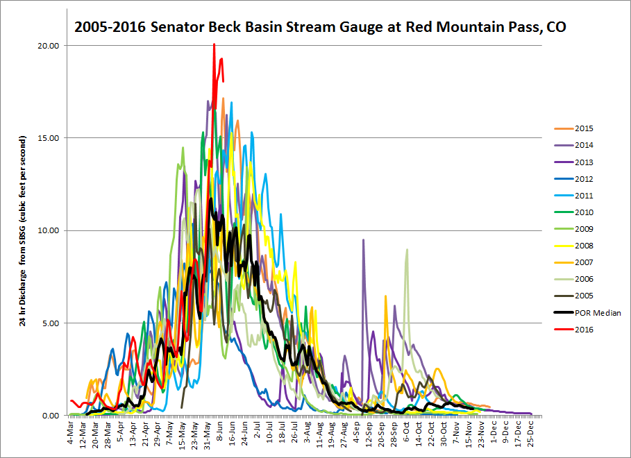 Over the last 7-days the SBB stream gauge measured daily record peaks in discharge, with the maximum peak being 20 cfs on June 5. The next highest peak was 18 cfs in WY2010.