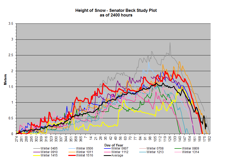 Snow depth at SBSP (12,180’). The beginning of February (day 32) ushered in dry and warm period lasting until the latter part of March (day 84). Nonetheless, snow depth stayed above average until the final days of snow melt.