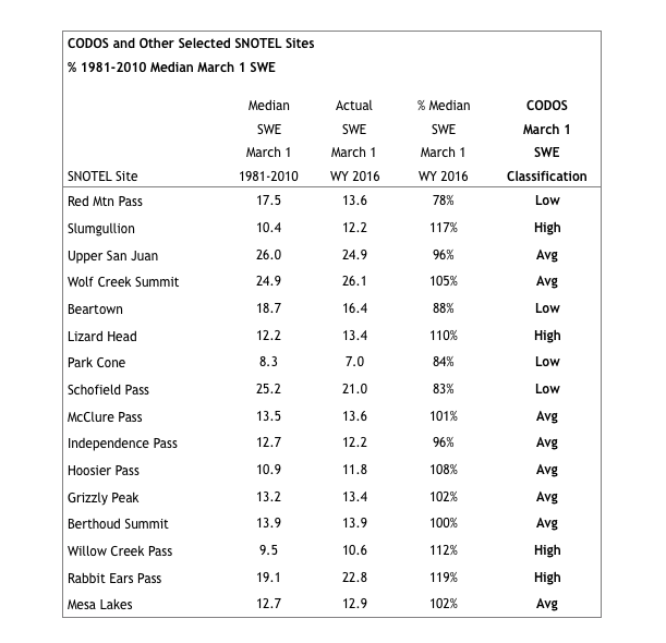 March 1 SWE conditions at the 15 SNOTEL stations monitored by CODOS. The DERC definition of “Average March 1 SWE” is March 1 median SWE +/- 10%. As of March 1 st only four stations reported low SWE.