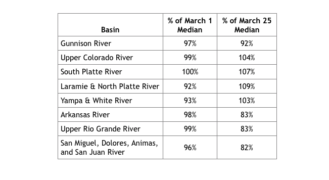  After a very dry and warm February for the entire state and mostly dry and warm March (for the southern half of the state), Basin-scale March 1 SWE conditions depleted by March 25 in the Arkansas, Upper Rio Grande, and San Miguel/Dolores/Animas/San Juan River Basins to “low” SWE conditions. Decreased slightly in the Gunnison Basin. And increased 5%-17% in the Upper Colorado, South Platte, Laramie/North Platte, Yampa/White Basins. 