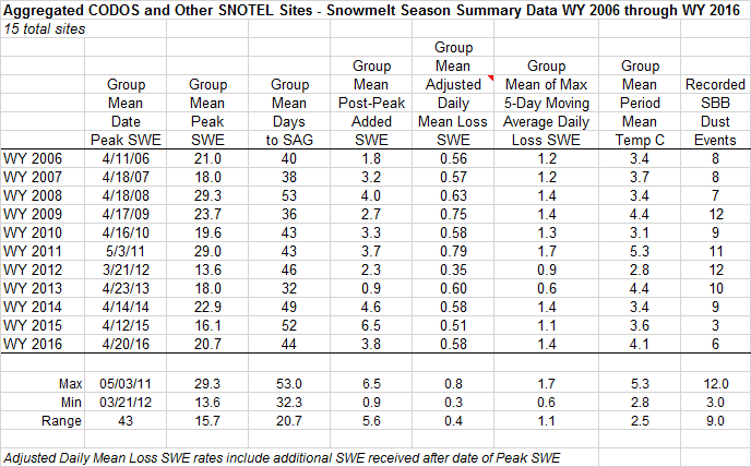 A summary of WY 2006-2016 snowmelt rates and associated conditions at the 15 Snotel stations that CODOS routinely monitors, statewide. Days to SAG refers to the time between Peak SWE and “snow all gone” at the Snotel sites. Adjusted Daily Mean Loss calculates the rate of snowmelt following Peak SWE, including all precipitation received after Peak SWE (assumed to be snow). Melt rate tables are presented for each of the 11 CODOS monitoring sites on their webpages. 