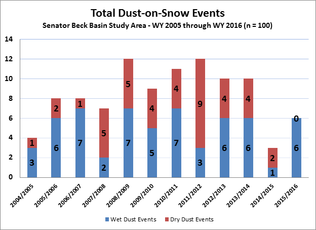 Total dust-on-snow events by year. All dust events in 2015/2016 were “wet” events, accompanied with precipitation