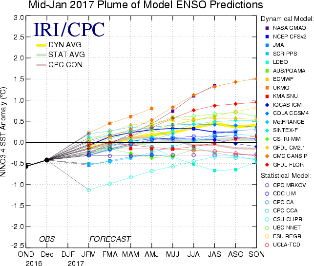 ENSO index returns to neutral as spring approaches.