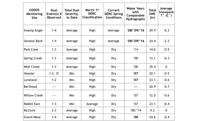 codos monitoring table.png
