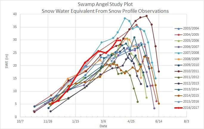 SWE plot at Swamp Angel Study Plot (11,060’). WY2017 is well above average based on our 14 dataset