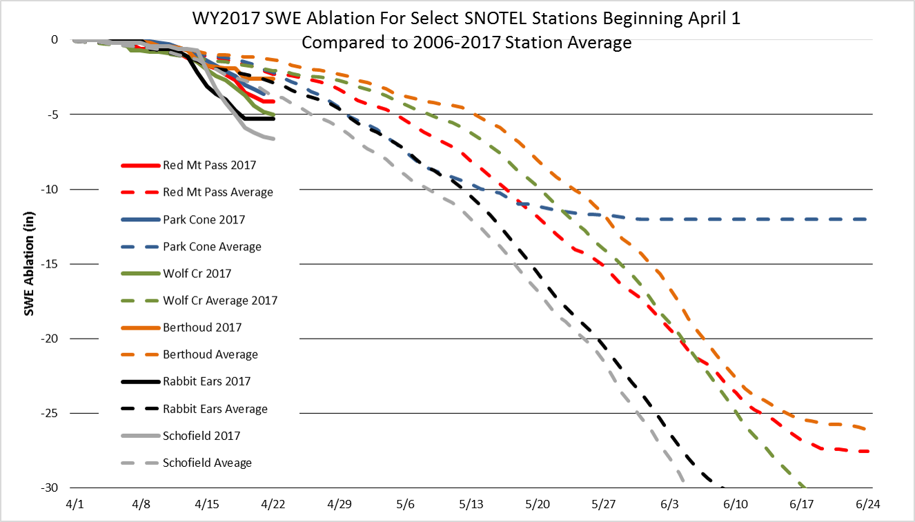 Using April 1st as the start date, rate of snowpack ablation at select SNOTEL stations. Dashed lines are average ablation rates going back to WY2006. Solid lines are ablation rates for individual SNOTEL stations so far this April. Ablation rates are 1.6" - 3" greater than average due to the recent warm/sunny conditions, and D3/D4 fully exposed on the surface of the snow exacerbating the situation. 