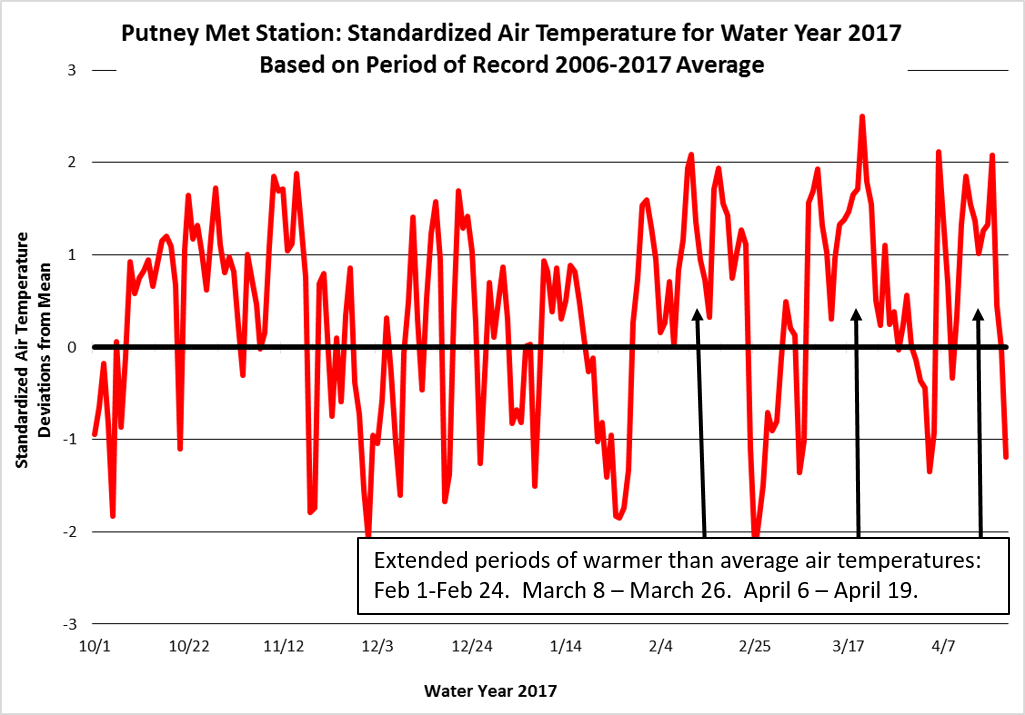 Water year 2017 air temperature data standardized with a mean of zero and standard deviation of one (i.e. 68% of the data falls between -1 and 1. 95% of the data falls between -2 and 2. 99% of the data falls between -3 and 3). On frequent occasions temperatures were 2 standard deviations (and greater) warmer than average. There were extended periods of warmer than average temperatures, while colder than average temperatures were short lived. 