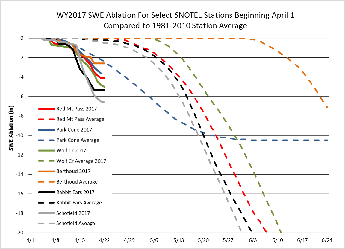 Interestingly, compared to the long-term 1981-2010 station average, ablation is initiating much earlier than normal for most stations. This information can be ascertained by looking at regular SWE plots, but hopefully easier to digest in the above format.