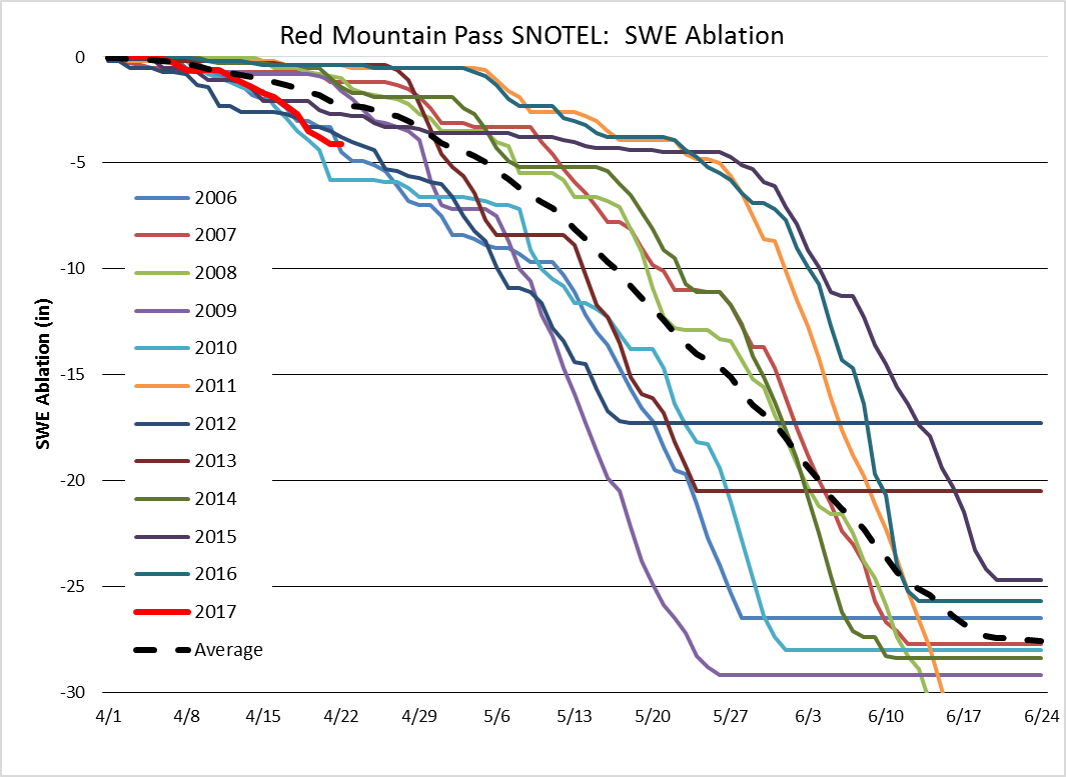 Beginning April 1st, ablation rates for 2006 - 2017 at Red Mountain Pass SNOTEL. It will be interesting to see events unfold with the current unsettled weather in the forecast. Updated graphs will be shown in future updates. 