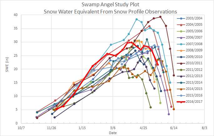 Current snowpack status at SASP (elevation 11,060'). On May 19 SASP had 21.6" SWE. While Red Mt. SNOTEL (1 mile away) reported 20.5" SWE