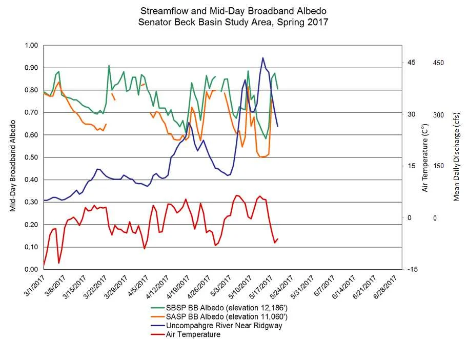 Plot showing decreased streamflow in response to fresh snow increasing surface albedo and colder air temperatures. 