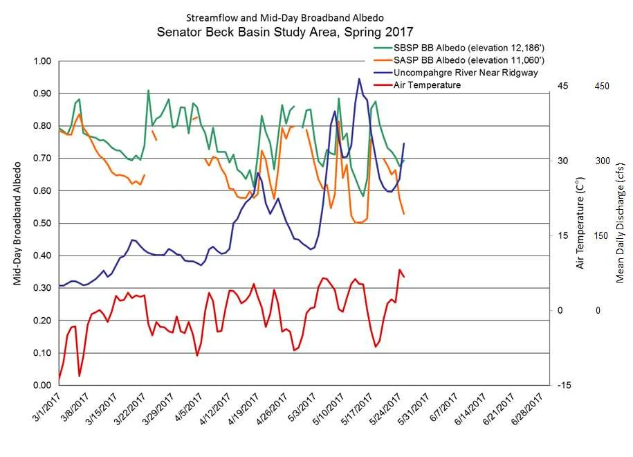 With D1-D4 now exposed, warm/sunny June weather approaching, snowmelt is expected to increase along with streamflow.