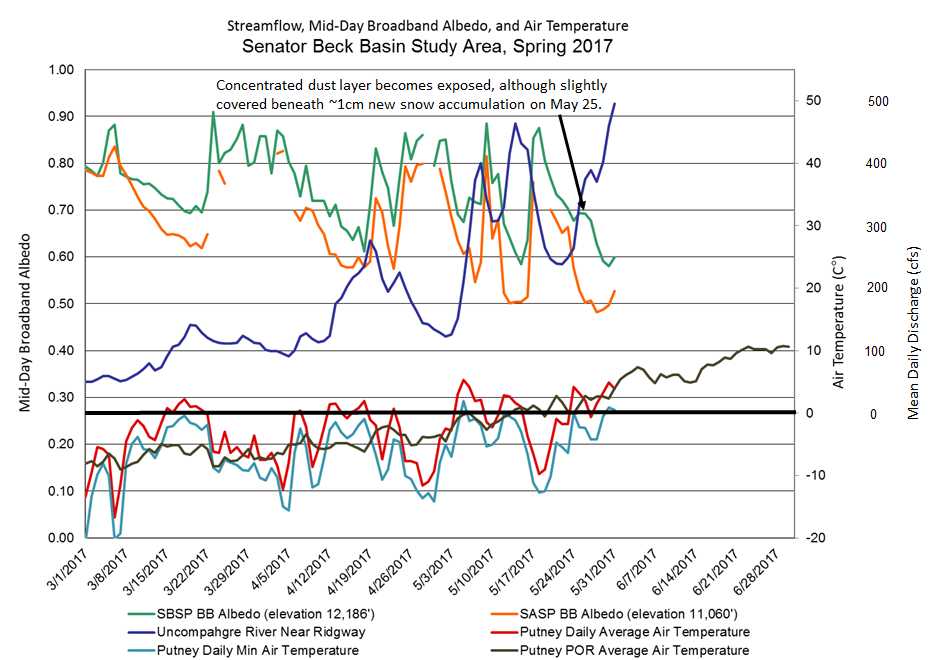 ince we reported dust emergence on May 26 snowpack albedo has further degraded. We are seeing more evenings with minimum air temperatures above freezing, meaning the upper ~9" of the snowpack is not refreezing at night, allowing snowmelt to pick up where it left off the day before. Average air temperatures are expected to be above normal this weekend.