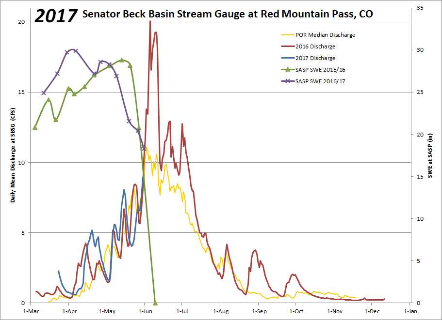 On May 31 SWE from a snow profile at SASP was 18.3", while at Red Mt SNOTEL it was 15.1". Average daily discharge at SBB on May 31 was 9.2 cfs. Judging by our snow profiles going back to WY2004 and the current weather forecast, SASP is on track to be snow-all-gone by mid-June. For this time of year, there is still a good amount of snow to melt in the major Colorado basins.