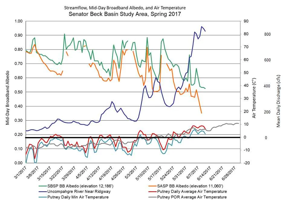 With no snow under the snow depth sensor (and solar array) at SASP, albedo data for SASP ends on June 9.