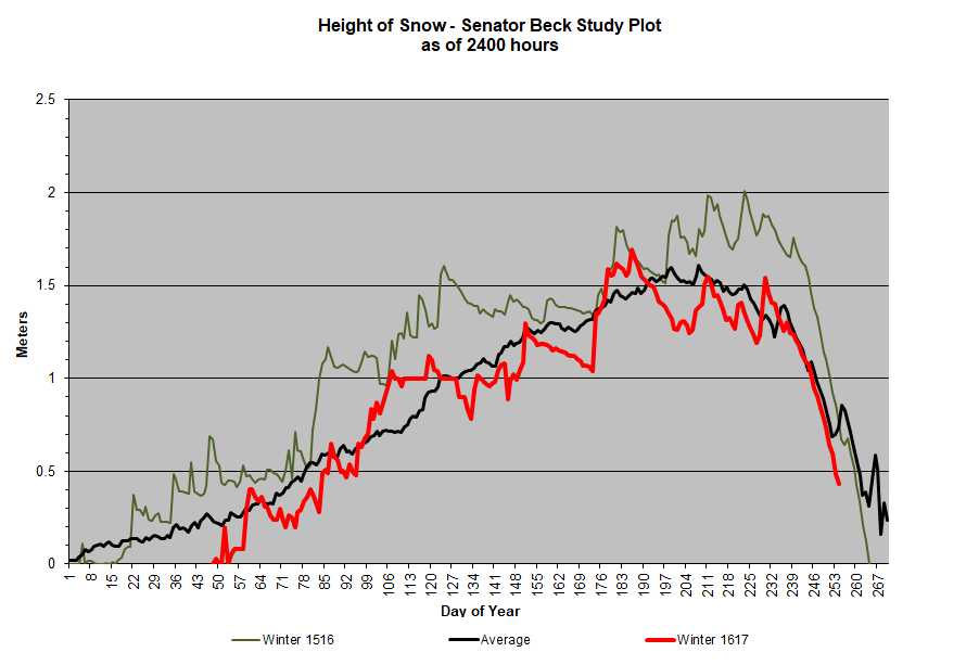 Going by the snow depth sensor (point measurement), there was more snow going into melt last year than this year at SBSP, and the result was the hydrograph you see above in the first image. &nbsp;But as mentioned, this is just one point in space in …