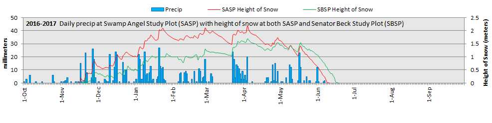 Precip and snow depth.jpg