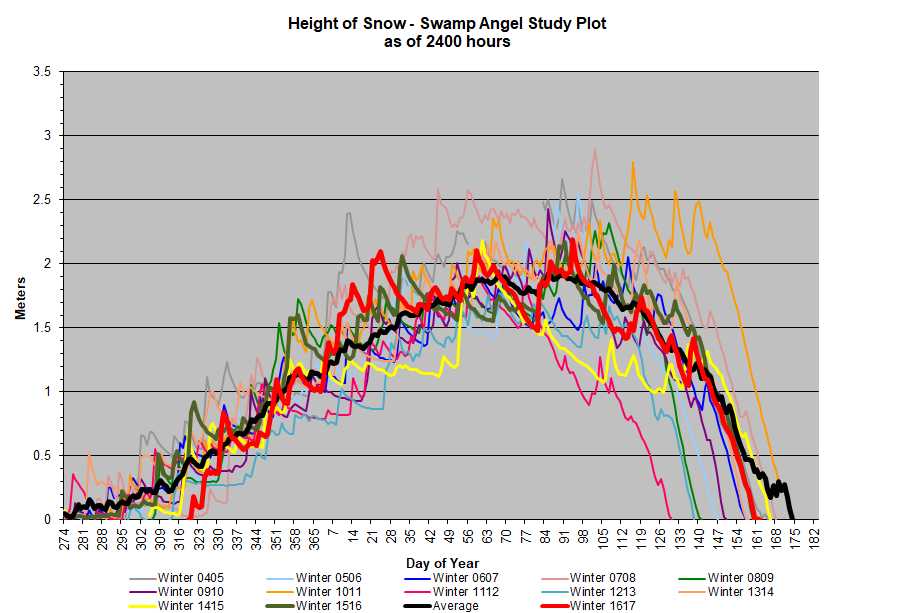 SASP snow depth.jpg