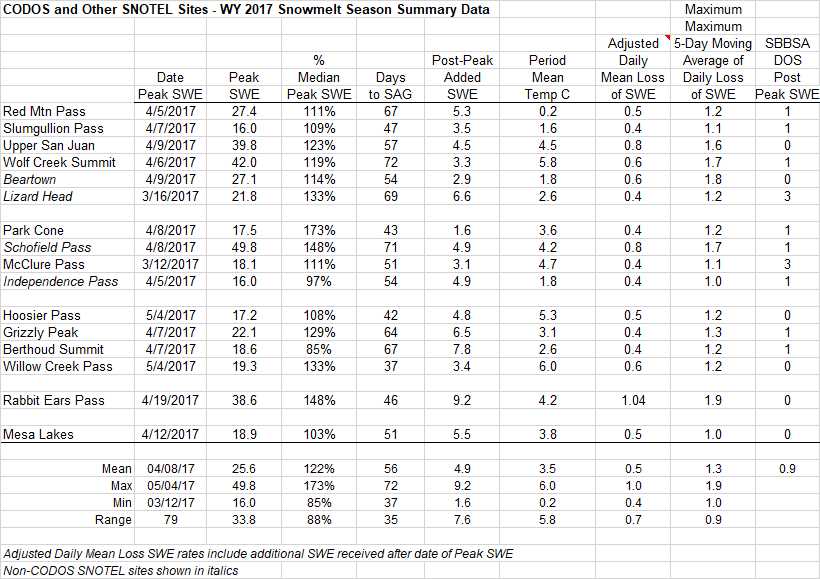 Summary data for WY2017 at the 16 SNOTEL stations that CODOS monitors. The table shows peak SWE, and calculated from the day of peak SWE, melt rates, days to snow-all-gone, and mean temperature.