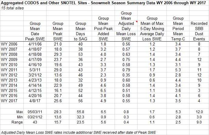 A summary of WY 2006-2017 snowmelt rates and associated conditions at the 16 SNOTEL stations that CODOS routinely monitors, statewide. Days to SAG refers to the time between peak SWE and “snow all gone” at the SNOTEL sites. Adjusted Daily Mean Loss calculates the rate of snowmelt following peak SWE, including all precipitation received after peak SWE (assumed to be snow). Melt rate tables are presented for each of the 11 CODOS monitoring sites on their webpages.