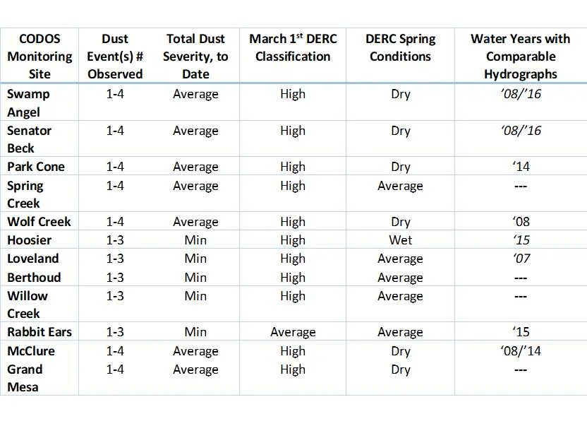 Table above indicates placement of individual CODOS sites for WY2017 within the DERC framework and suggests years with comparable local hydrographs, where applicable.