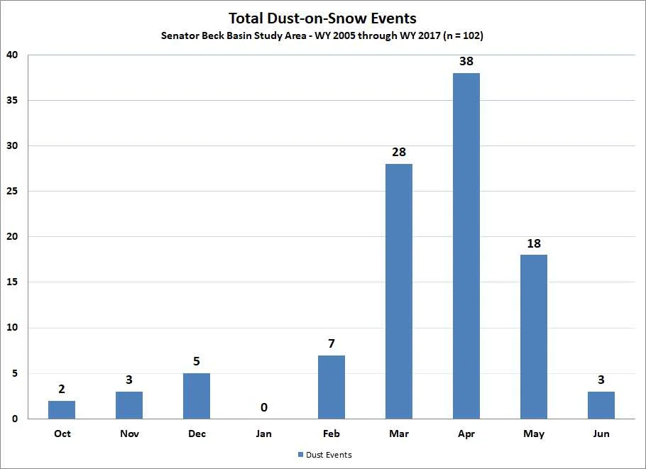 Total dust-on-snow events by month. March begins the more intensive part of dust-on-snow season. In WY2017 all four dust events occurred after March 1 st , placing those dust layers within the upper portion of the snowpack.