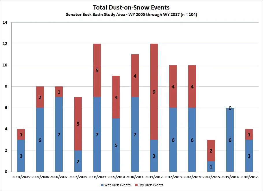 Total dust-on-snow events by year. Three dust events in 2016/2017 were “wet” events, accompanied with precipitation. One event was “dry”, occurring just prior to precipitation. 