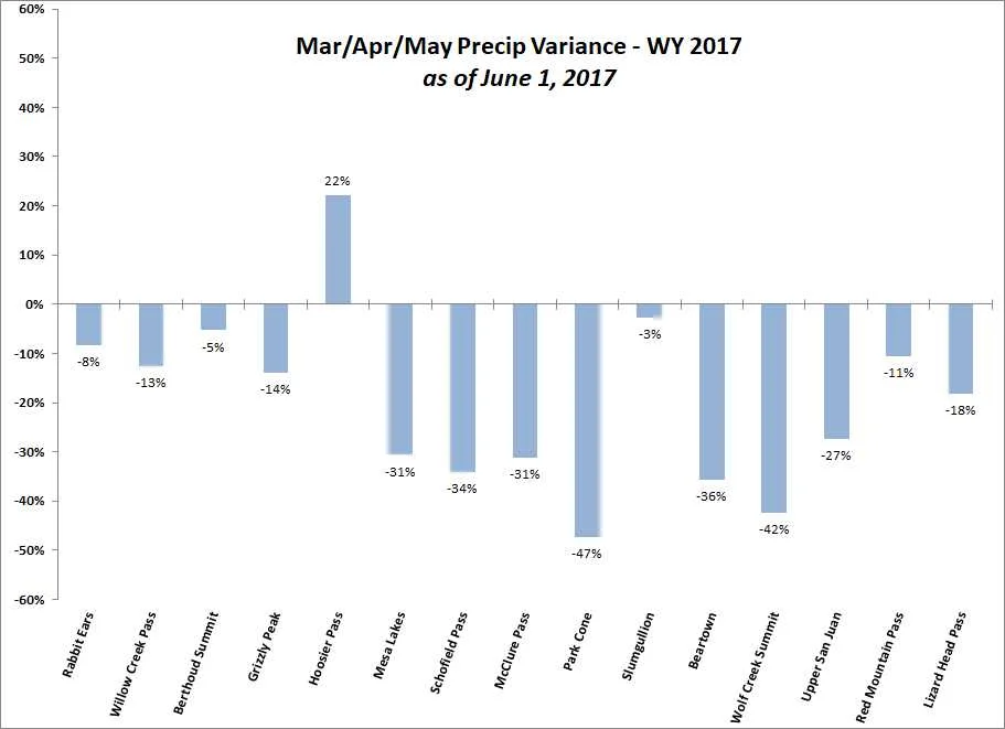 Variance of combined March, April, and May precipitation as of June 1, 2017, for the SNOTEL stations adjacent to or near CODOS monitoring sites.