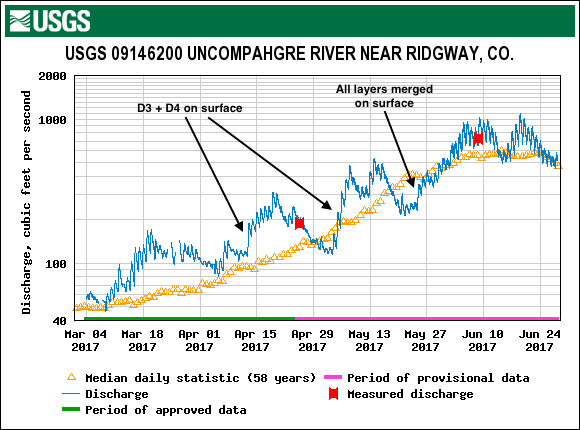  Hydrograph from the Uncompahgre River near Ridgeway from March 1 through mid-June, WY2017. Periods when dust was exposed on the surface and associated surges in discharge are indicated. Dust exposure was determined by visual observation and albedo measurements from SASP and SBSP.