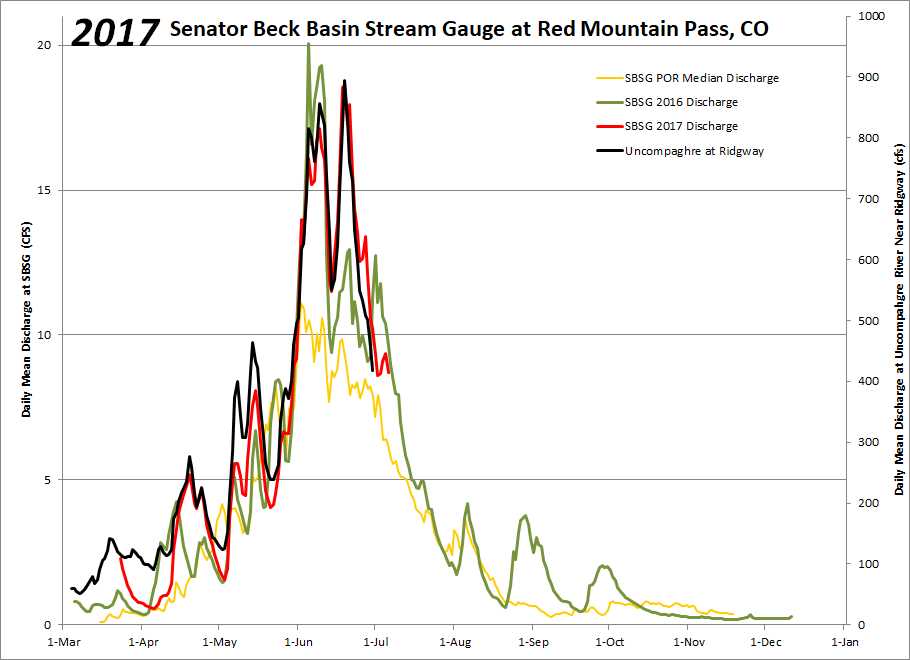 With SBB stream gauge being in the headwaters of the Uncompaghre watershed, it is common for the two stream gauges to track each other closely. Note the bump in streamflow in March due to the hot conditions. 