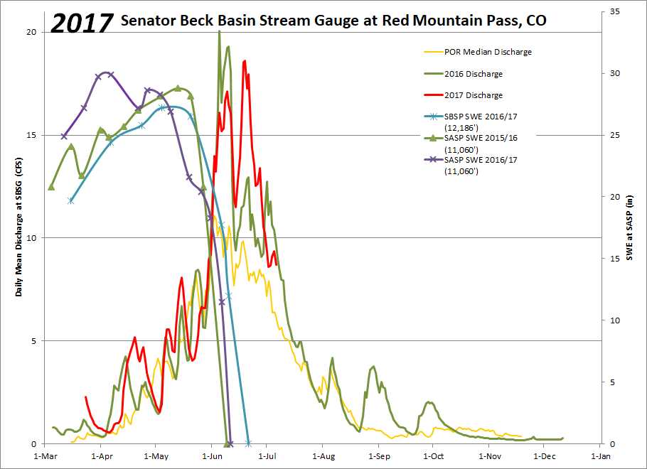 This year at SBB we observed a peak discharge of 18.59 cfs on June 19, this is second to the record peak discharge of 20.07 cfs on June 5, 2016. Peak SWE in WY2017 was 1” greater than in WY2016.