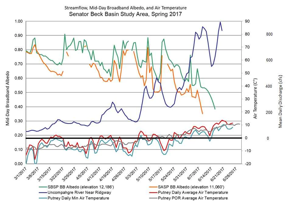 SBB stream discharge as it relates to albedo (or reflectance) of the snowpack. Much like last year, a series of albedo “resets” occurred throughout May due to precipitation (snow) temporarily covering dust layers, decreasing absorption of solar radiation and slowing snowmelt. These storms bringing precipitation also bring cloud cover and cooler temperatures, slowing energy going towards snow warming and melt. With all dust layers at the surface of the snowpack, along with a stretch of very warm/sunny days, snowmelt kicked into full gear and streamflow rapidly spiked.