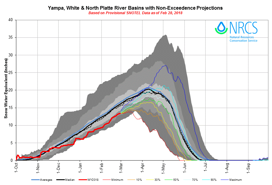 Yampa_white_northplatte.gif