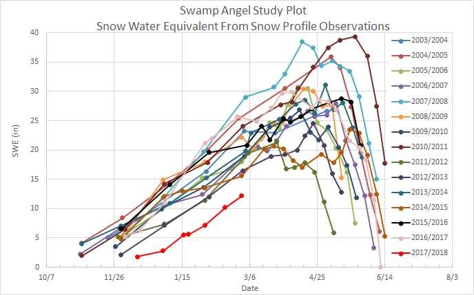 Plot of SWE at Swamp Angel Study Plot for the last 15 years. WY 2018 is the red line. February 28 observed SWE (12.2”) is the lowest on record.