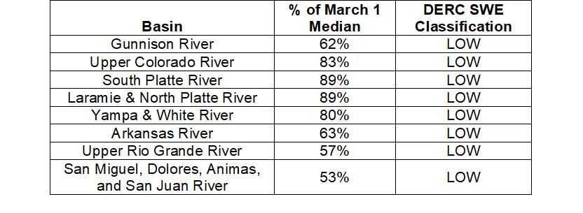Basin scale WY 2017 March 1 SWE conditions (NRCS data) classified using the Dust Enhanced Runoff Classification Scheme described CODOS main webpage