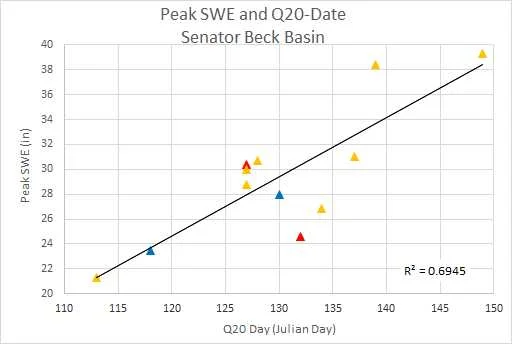 Peak SWE compared with date of Q20 (20% of spring cumulative flow has occurred). Blue indicates a low dust year, yellow indicates a medium dust year, and red a heavy dust year. Q50 and Q80 were also calculated (not shown), this relationship with Peak SWE breaks down as melt season progresses and spring/dust conditions dominate. Current SWE at SASP is 12.2", if only modest gains are made over the next few weeks what could this mean in terms of snowmelt onset this melt season? In 2002 (see image below) at Red Mt SNOTEL snow was all gone about a month earlier than the median time-frame. 