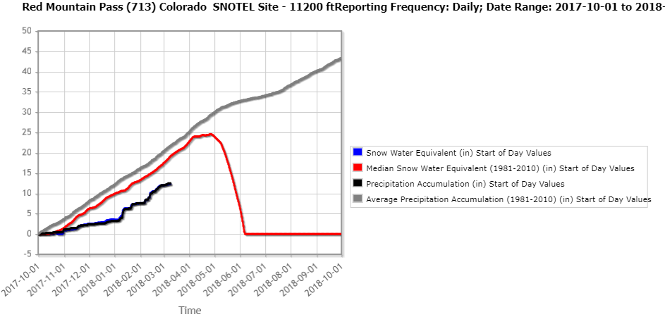  Current conditions at Red Mt SNOTEL. SWE at SASP (1 mile from Red Mt) is 12.2"