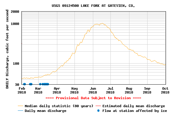 USGS.09124500.18880.00060.00003.20180201.20181001.log.0.p50.gif